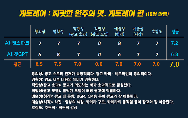 [AP신문 광고평론 No.1528]&nbsp; ​​​​​​​게토레이 광고 ⓒAP신문(AP뉴스)