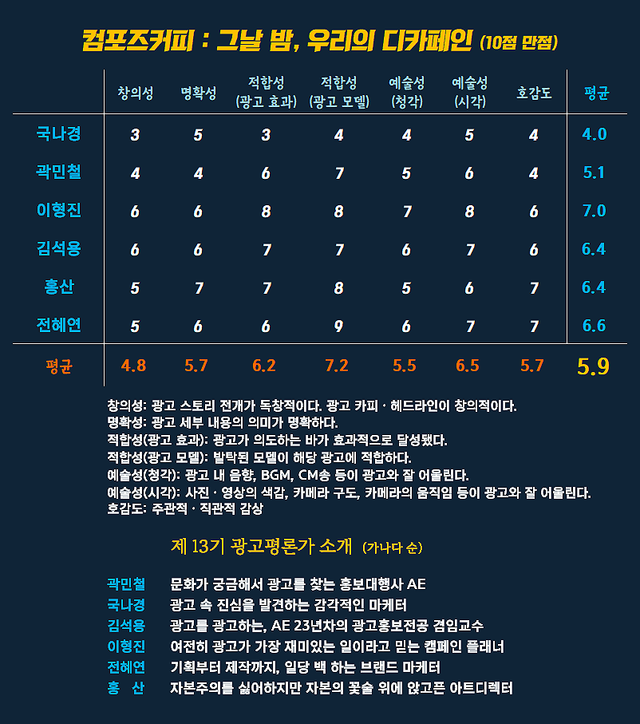 [AP신문 광고평론 No.1530]&nbsp; ​​​​​​​컴포즈 커피 광고 ⓒAP신문(AP뉴스)