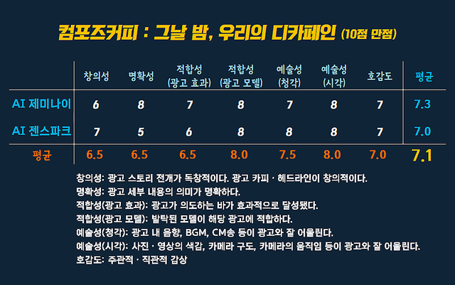 [AP신문 광고평론 No.1530]&nbsp; ​​​​​​​컴포즈커피 광고 ⓒAP신문(AP뉴스)