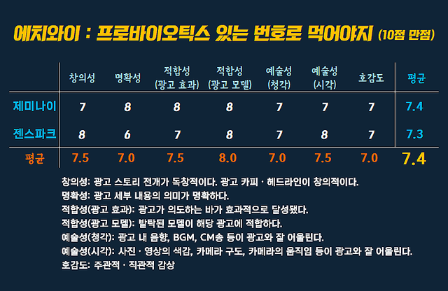 [AP신문 광고평론 No.1514]&nbsp; 에치와이 광고 ​​​​​​​ⓒAP신문(AP뉴스)