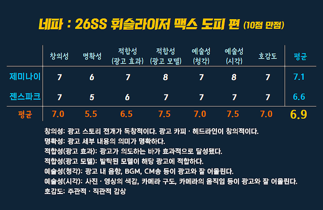 [AP신문 광고평론 No.1516]&nbsp; ​​​​​​​ 네파 광고 ⓒAP신문(AP뉴스)