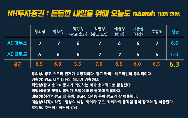 [AP신문 광고평론 No.1534]&nbsp; ​​​​​​​NH투자증권 광고 ⓒAP신문(AP뉴스)