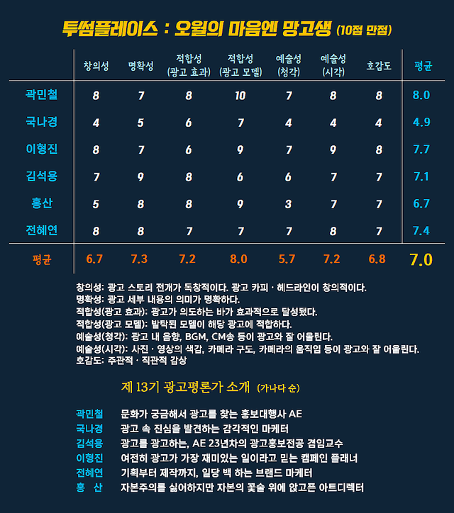 [AP신문 광고평론 No.1537]&nbsp; ​​​​​​​투썸플레이스 광고 ⓒAP신문(AP뉴스)