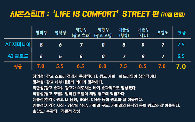 [AP신문 광고평론 No.1539]&nbsp; 시몬스 광고 ​​​​​​​ⓒAP신문(AP뉴스)
