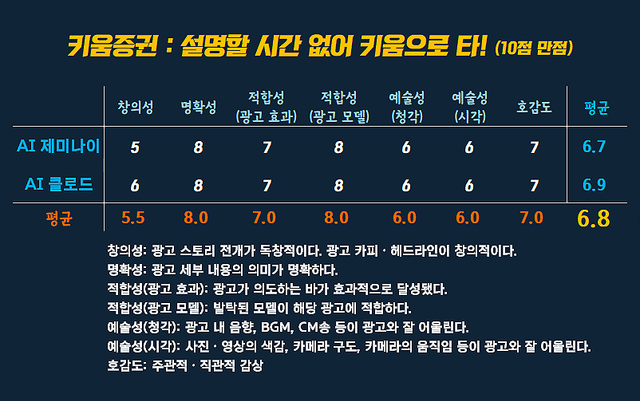 [AP신문 광고평론 No.1541]&nbsp; ​​​​​​​키움증권 광고 ⓒAP신문(AP뉴스)