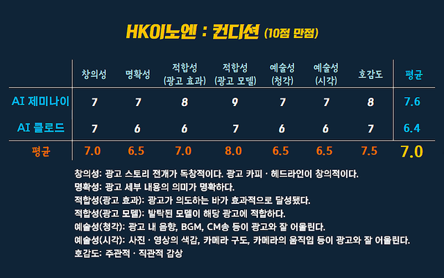 [AP신문 광고평론 No.1543]&nbsp; ​​​​​​​HK이노젠 컨디션 광고 ⓒAP신문(AP뉴스)