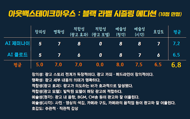 [AP신문 광고평론 No.1542]&nbsp; 아웃백스테이크하우스 광고 ​​​​​​​ⓒAP신문(AP뉴스)