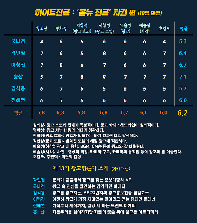 [AP신문 광고평론 No.1547]&nbsp; ​​​​​​​하이트진로 광고 ⓒAP신문(AP뉴스)
