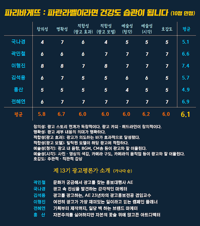 [AP신문 광고평론 No.1531]&nbsp; ​​​​​​​파리바게뜨 광고 ⓒAP신문(AP뉴스)