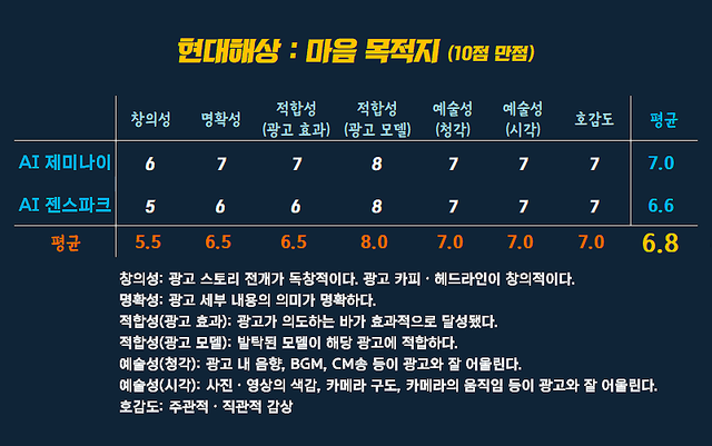 [AP신문 광고평론 No.1532]&nbsp; ​​​​​​​ 현대해상 광고 ⓒAP신문(AP뉴스)