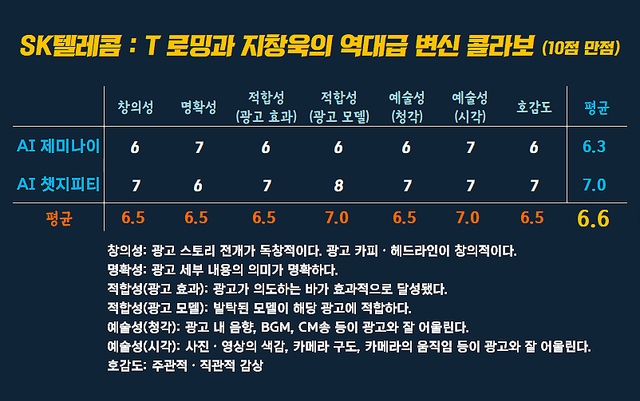[AP신문 광고평론 No.1549]&nbsp; ​​​​​​​SK텔레콤 광고 ⓒAP신문(AP뉴스)