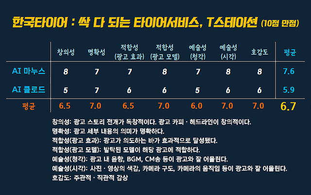 [AP신문 광고평론 No.1558]&nbsp; ​​​​​​​한국타이어 광고 ⓒAP신문(AP뉴스)
