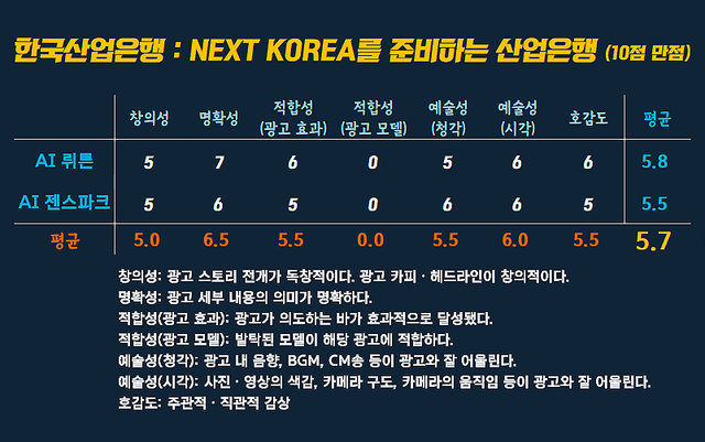 [AP신문 광고평론 No.1559]&nbsp; ​​​​​​​한국산업은행 광고ⓒAP신문(AP뉴스)