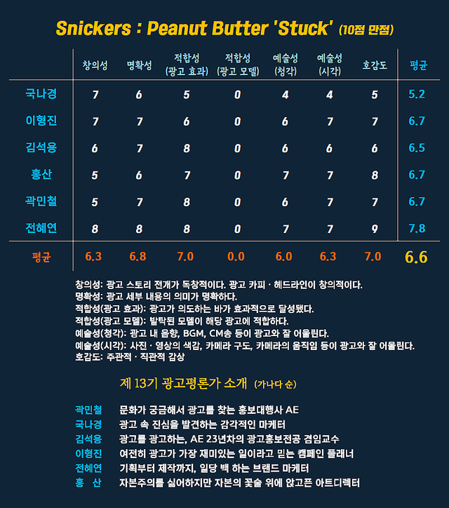 [AP신문 광고평론 No.1561] ​​​​​​​스니커즈 광고 ⓒAP신문(AP뉴스)