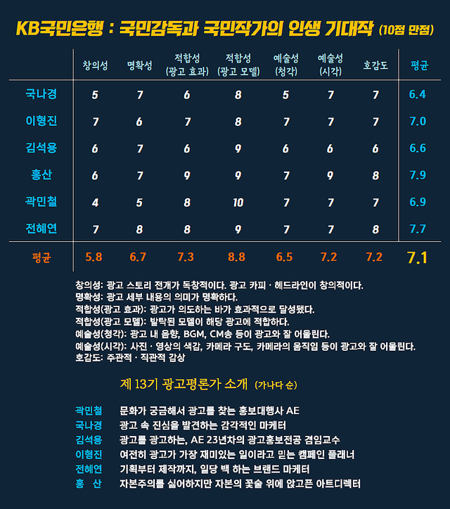 [AP신문 광고평론 No.1563]&nbsp; KB국민은행 광고&nbsp; ​​​​​​​ⓒAP신문(AP뉴스)