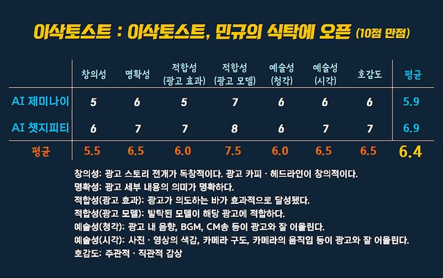 [AP신문 광고평론 No.1553]&nbsp; 이삭토스트 광고 ​​​​​​​ⓒAP신문(AP뉴스)