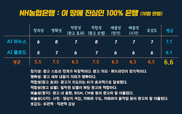 [AP신문 광고평론 No.1554]&nbsp; NH농협은행 광고 ​​​​​​​ⓒAP신문(AP뉴스)