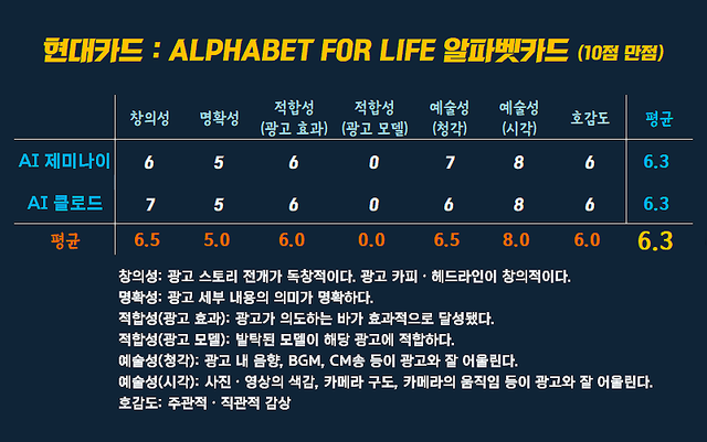[AP신문 광고평론 No.1574]&nbsp; ​​​​​​​현대카드 광고 ⓒAP신문(AP뉴스)