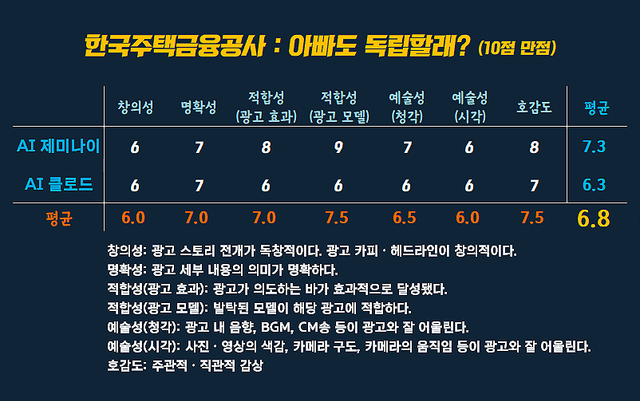 [AP신문 광고평론 No.1575]&nbsp; ​​​​​​​한국주택금융공사 광고 ⓒAP신문(AP뉴스)