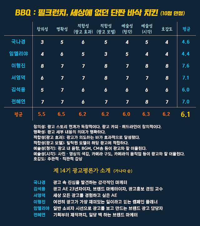 [AP신문 광고평론 No.1580]&nbsp; ​​​​​​​제네시스 BBQ 광고 ⓒAP신문(AP뉴스)