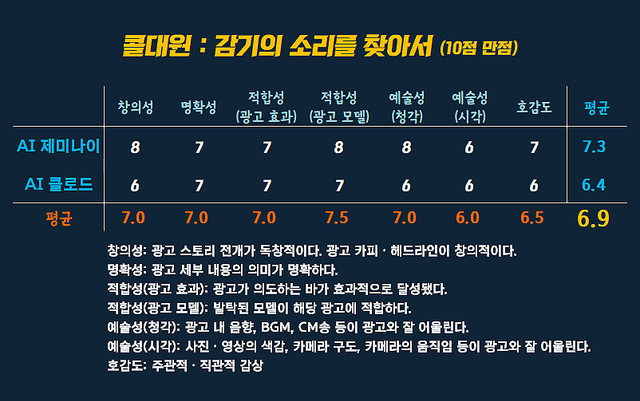 [AP신문 광고평론 No.1579]&nbsp; ​​​​​​​대원제약 콜대원 광고 ⓒAP신문(AP뉴스)