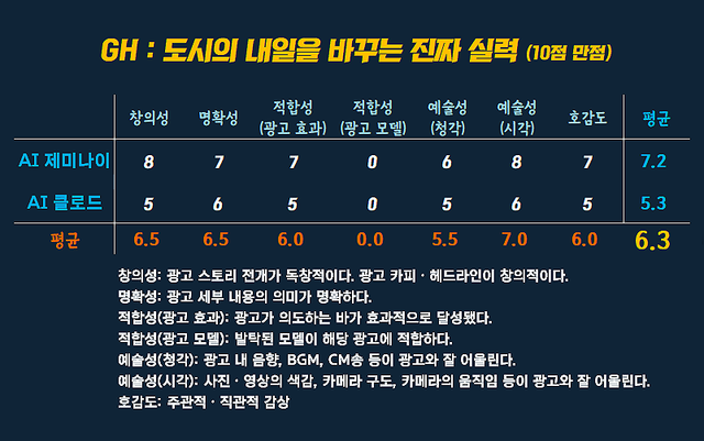 [AP신문 광고평론 No.1581]&nbsp; ​​​​​​​GH 경기주택도시공사 광고 ⓒAP신문(AP뉴스)