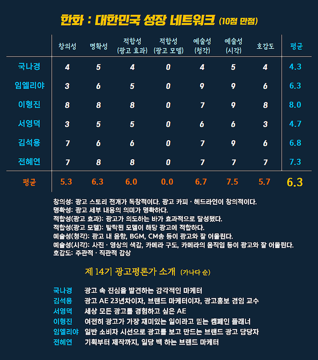 [AP신문 광고평론 No.1582]&nbsp; ​​​​​​​한화그룹 광고 ⓒAP신문(AP뉴스)