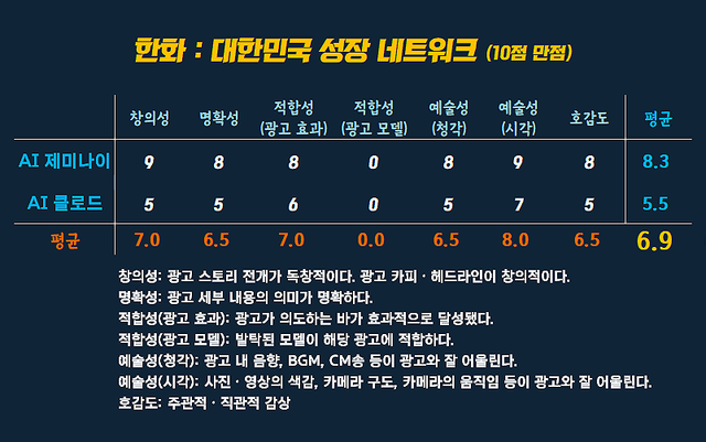 [AP신문 광고평론 No.1582]&nbsp; ​​​​​​​한화그룹 광고 ⓒAP신문(AP뉴스)