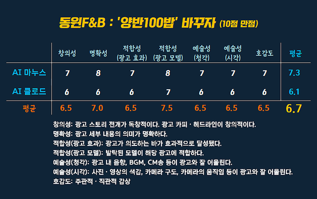 [AP신문 광고평론 No.1586]&nbsp; ​​​​​​​동원 F&B 광고 ⓒAP신문(AP뉴스)