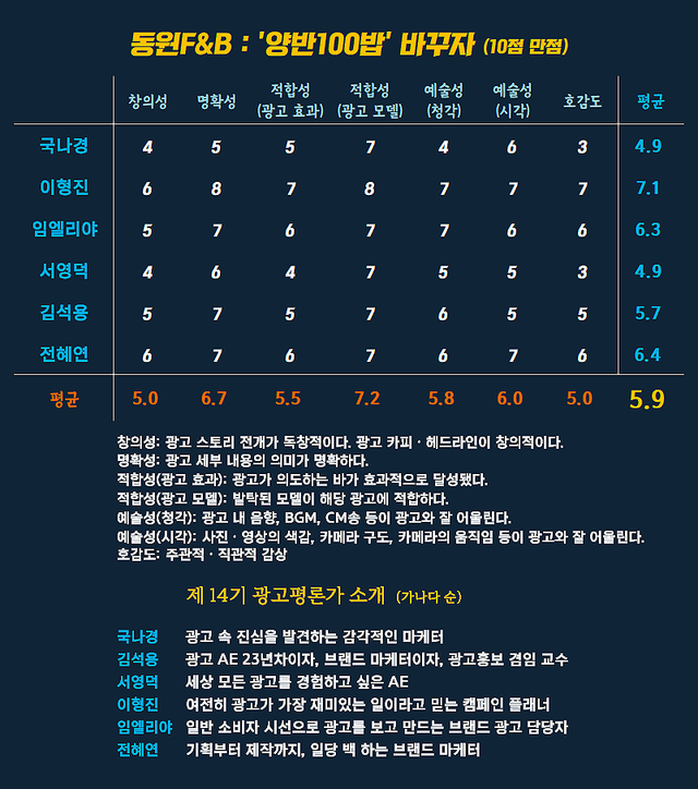 [AP신문 광고평론 No.1586]&nbsp; ​​​​​​​동원 F&B 광고 ⓒAP신문(AP뉴스)