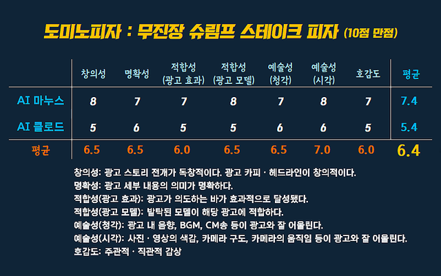[AP신문 광고평론 No.1587]&nbsp; ​​​​​​​도미노피자 광고 ⓒAP신문(AP뉴스)