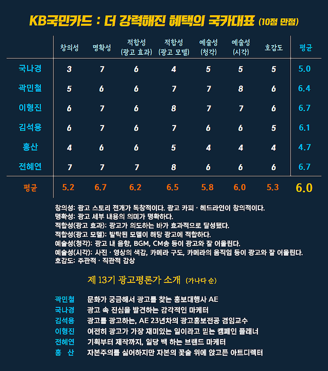 [AP신문 광고평론 No.1571]&nbsp; ​​​​​​KB국민카드 ⓒAP신문(AP뉴스)