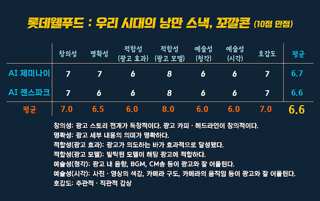 [AP신문 광고평론 No.1595] 롯데웰푸드 광고&nbsp; ​​​​​​​ⓒAP신문(AP뉴스)