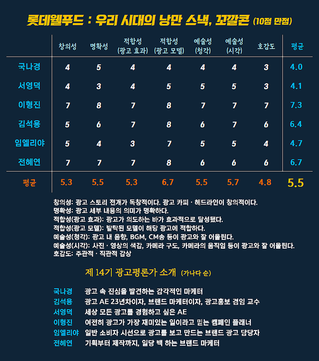 [AP신문 광고평론 No.1595]&nbsp; ​​​​​​​ 롯데웰푸드 광고 ⓒAP신문(AP뉴스)