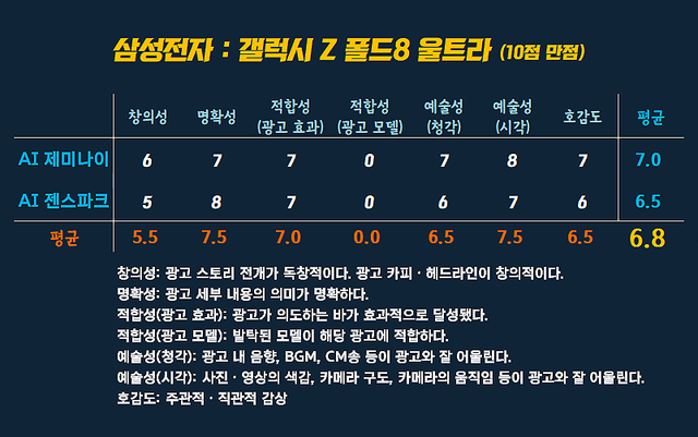 [AP신문 광고평론 No.1594]&nbsp; 삼성전자 갤럭시 Z 플드 8 광고ⓒAP신문(AP뉴스)