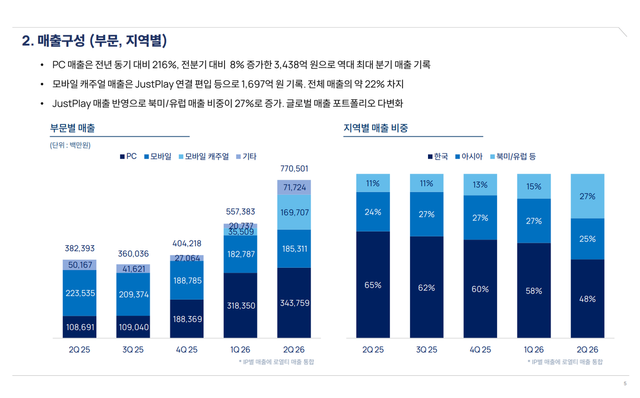 ⓒAP신문(AP뉴스)/이미지 제공 = 엔씨.&nbsp;▲엔씨 IR 자료 갈무리.