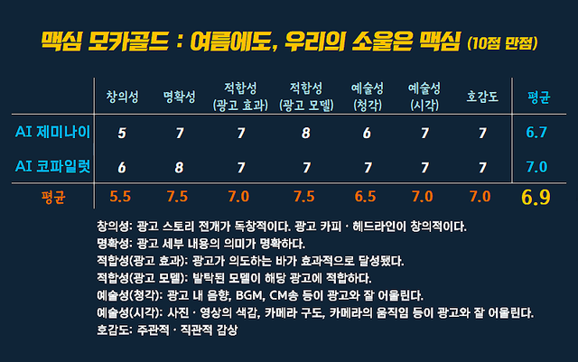[AP신문 광고평론 No.1592]&nbsp; ​​​​​​​동서식품 맥심 광고 ⓒAP신문(AP뉴스)