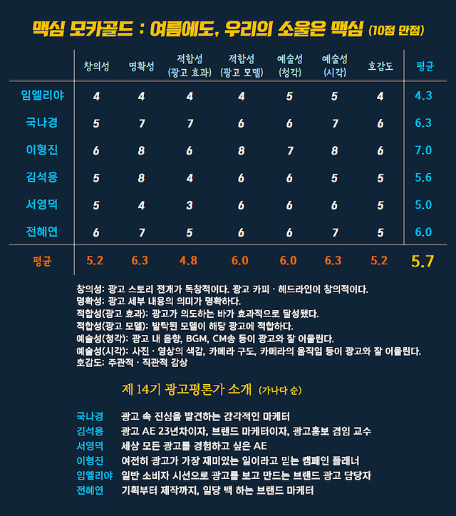 [AP신문 광고평론 No.1592]&nbsp; ​​​​​​​동서식품 맥심 광고 ⓒAP신문(AP뉴스)