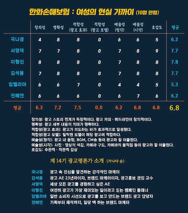 [AP신문 광고평론 No.1615]&nbsp; ​​​​​​​한화손해보험 광고 ⓒAP신문(AP뉴스)