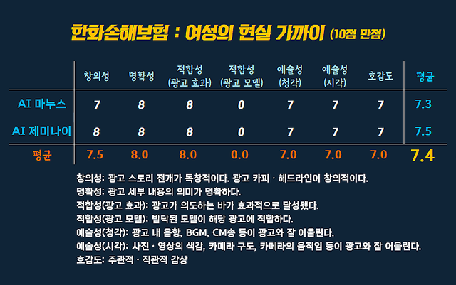 [AP신문 광고평론 No.1615]&nbsp; ​​​​​​​한화손해보험 광고 ⓒAP신문(AP뉴스)