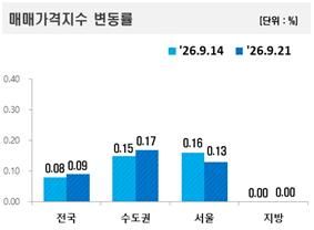 도표=한국부동산원