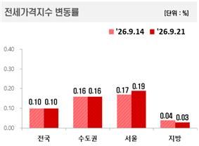 도표=한국부동산원