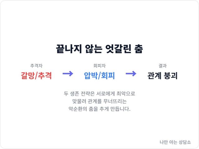 Pursuer Distance R Dynamic 추격자 회피자 구도(Pursuer Distancer Dynamic)