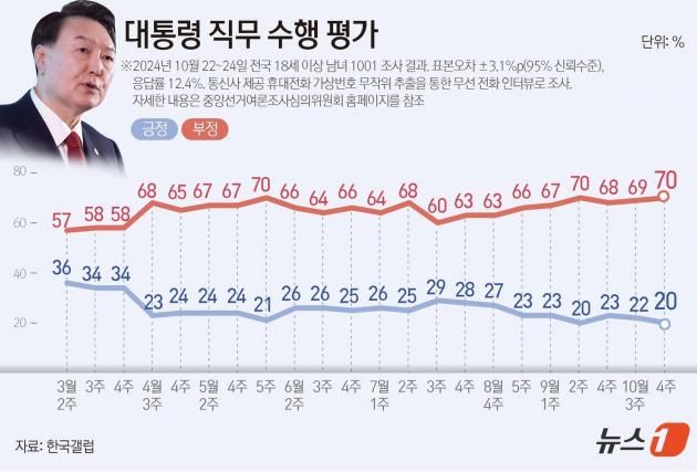 한국갤럽이 지난 22~24일 전국 만 18세 이상 1001명을 대상으로 실시한 여론조사 결과에 따르면, 윤석열 대통령 직무수행에 관한 긍정 평가는 20%로 2%p(포인트) 떨어졌다. 부정 평가는 1%p(포인트) 오른 70%다. ⓒ News1 김지영 디자이너