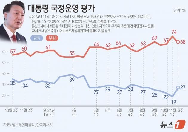 엠브레인퍼블릭·케이스탯리서치·코리아리서치·한국리서치가 지난 18일부터 20일까지 사흘간 전국 만 18세 이상 남녀 1002명을 대상으로 한 전국지표조사(NBS)에 따르면,윤 대통령의 국정운영에 대해 '잘하고 있다'는 긍정적 평가는 27%, '잘못하고 있다는 부정적 평가는 68%로 집계됐다. ⓒ News1 윤주희 디자이너