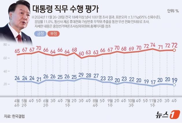 한국갤럽이 지난 26~28일 전국 만 18세 이상 1001명을 대상으로 실시한 여론조사 결과에 따르면, 윤석열 대통령 직무수행에 관한 긍정 평가는 19%, 부정 평가는 72%다. ⓒ News1 김초희 디자이너