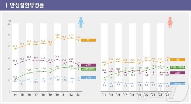 2023년 만성질환유병률 (질병청 제공) 2024.12.3/뉴스1 ⓒ News1