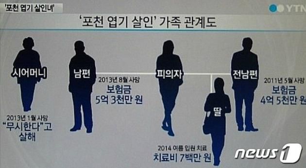 노모 씨가 농약을 이용해 전 남편, 남편, 시어머니에 이어 딸까지 죽이려 한 사건 개요. (YTN 갈무리) ⓒ 뉴스1