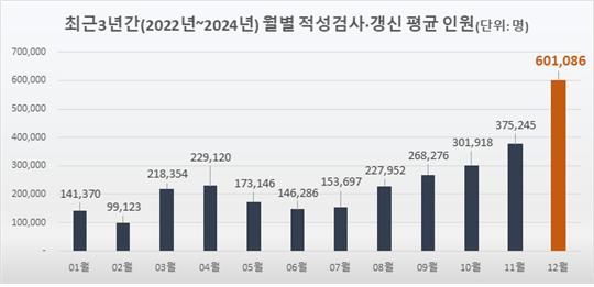 최근 3년간(’22년~’24년) 월별 평균 운전면허 적성검사·갱신 현황 (사진제공=한국도로교통공단)