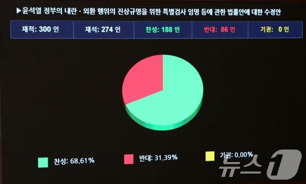17일 오후 서울 여의도 국회에서 열린 본회의에서 윤석열 정부의 내란ㆍ외환 행위의 진상규명을 위한 특별검사 임명 등에 관한 법률안에 대한 수정안이 재적300인, 재석274인, 찬성188인, 반대86인, 기권0인으로 가결되고 있다. 2025.1.17/뉴스 ⓒ News1 이광호 기자